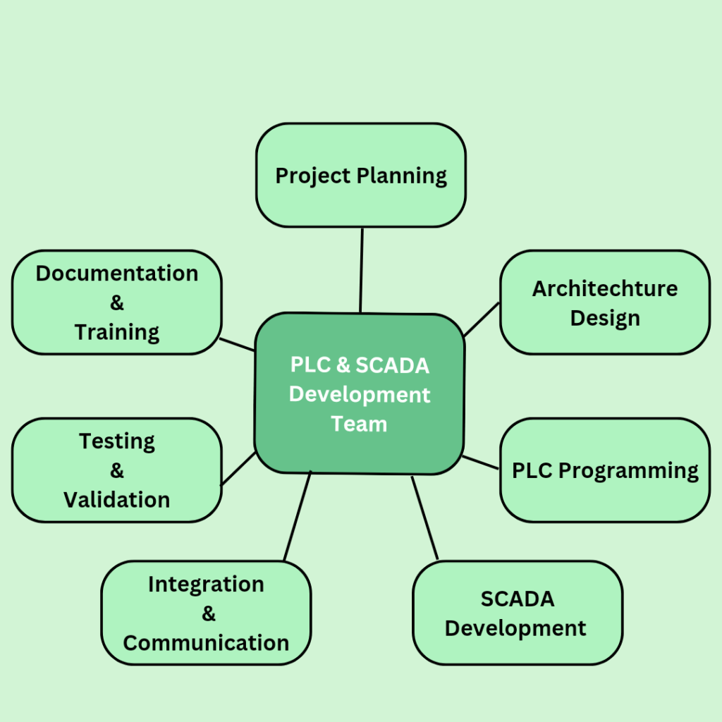 PLC & SCADA